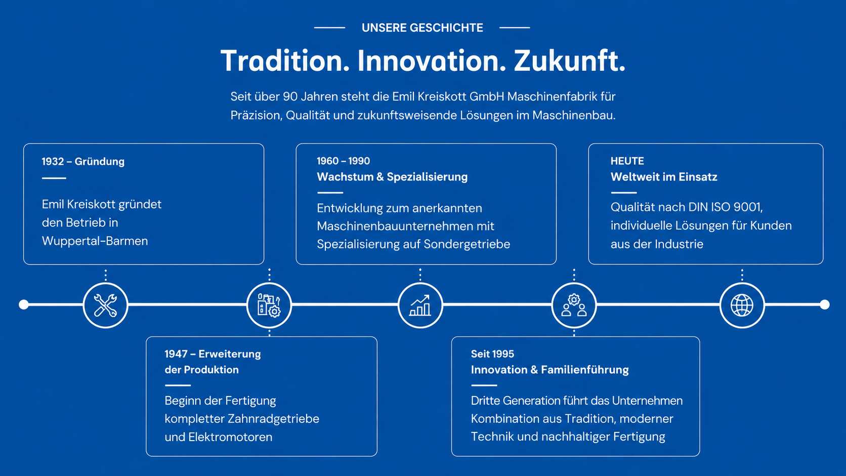 Grafische Darstellung der wichtigsten Meilensteine von Emil Kreiskott im Maschinen- und Getriebebau